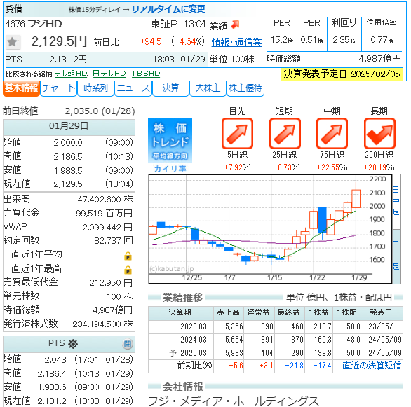 フジ 2,000円超え