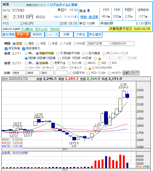 フジ1週間ぶりの下落